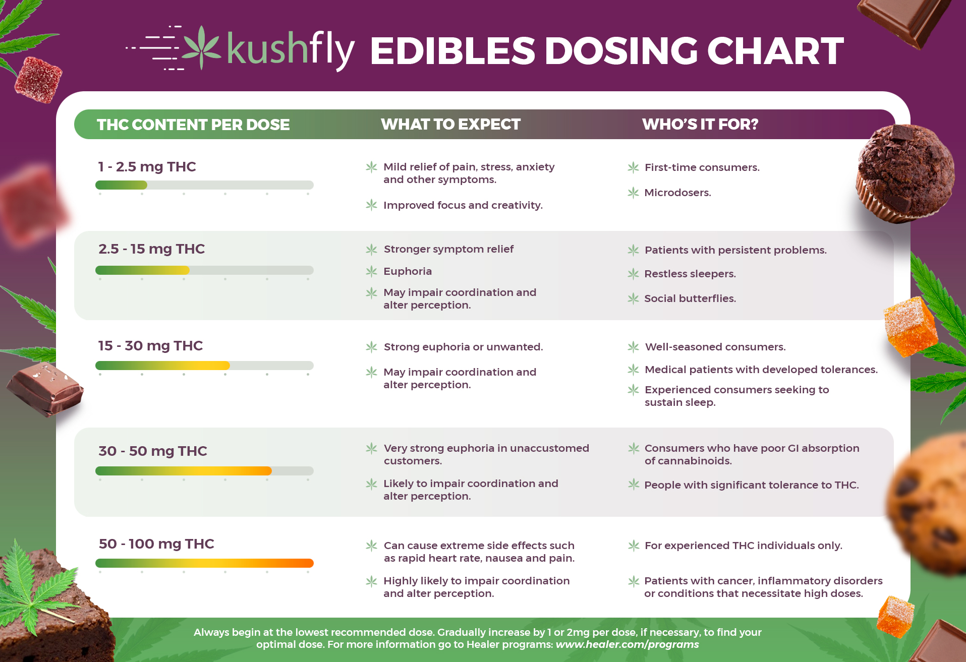 edible-dosage-chart-an-easy-way-to-learn-to-dose