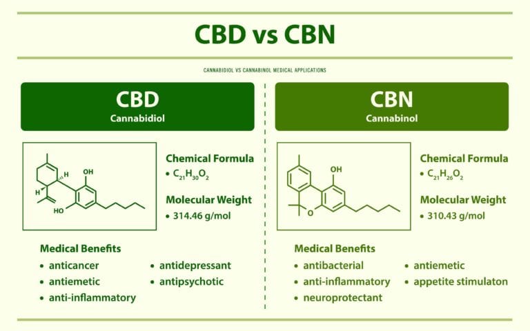 Cbd Vs Cbn Effects Similarities And Differences